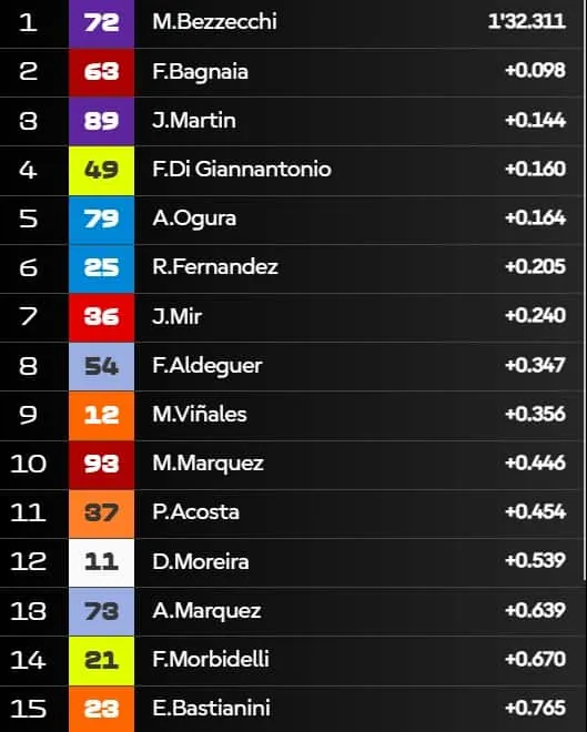 I risultati delle prove libere 1