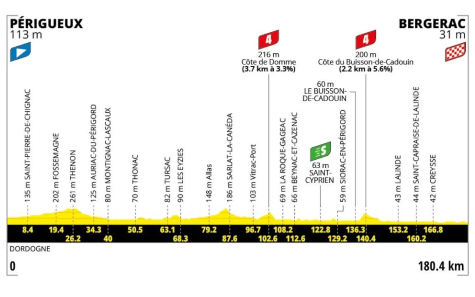 L'altimetria dell'ottava tappa del Tour de France