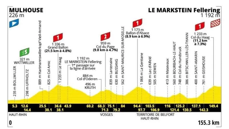 Tour de France, la 14ª tappa Mulhouse-Le Markstein: il percorso e dove vederla in tv