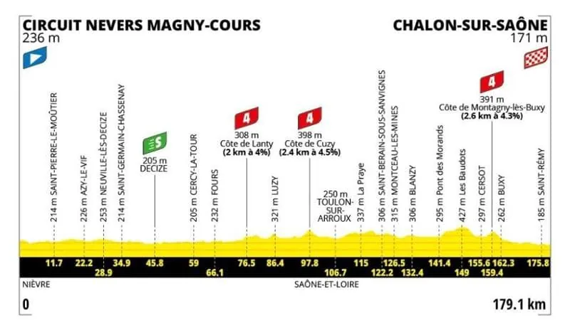 Tour de France, la 12ª tappa Magny Cours - Chalon sur Saône: il percorso e dove seguirla in tv