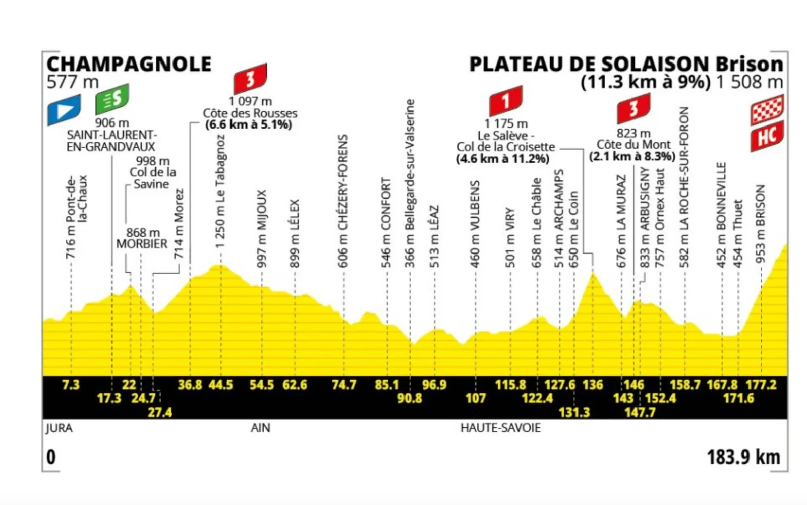 L'altimetria della 15esima tappa del Tour de France